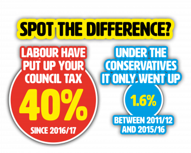 Council Tax Rises Compared
